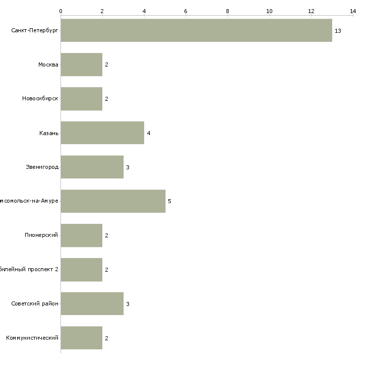 Найти работу рабочий на сортировку мусора-Число вакансий «рабочий на сортировку мусора» на сайте в городах Росcии