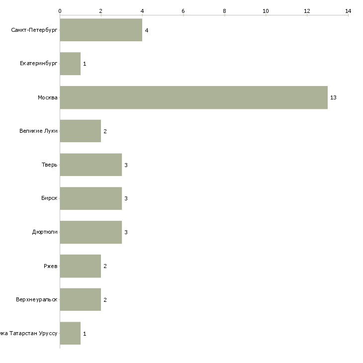 Найти работу разнорабочий на пищевое производство-Число вакансий «разнорабочий на пищевое производство» на сайте в городах Росcии