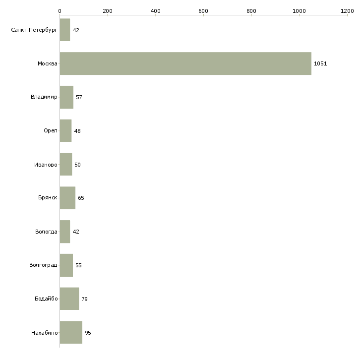 Найти работу разнорабочий на склад вахта-Число вакансий «разнорабочий на склад вахта» на сайте в городах Росcии