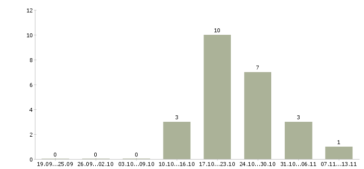 Работа «разработчик axapta»-Число вакансий «разработчик axapta» на сайте за 2 месяца