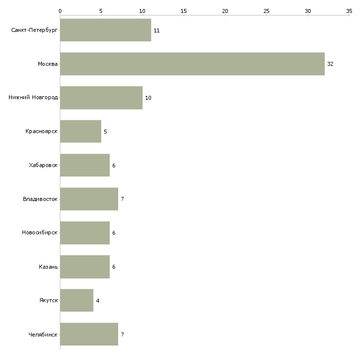 Найти работу региональный менеджер по безопасности-Число вакансий «региональный менеджер по безопасности» на сайте в городах Росcии