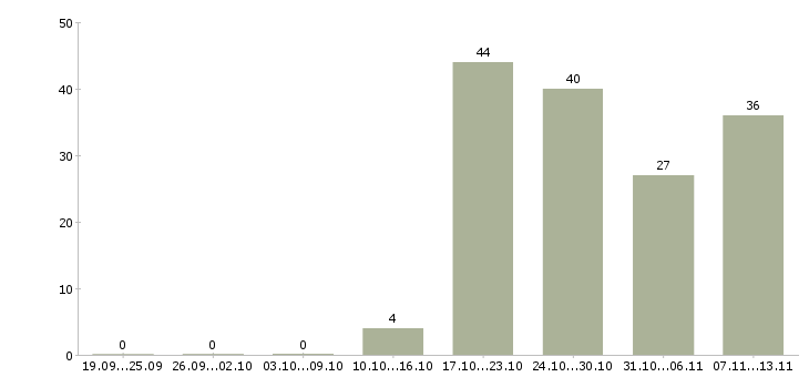 Работа «региональный менеджер по безопасности»-Число вакансий «региональный менеджер по безопасности» на сайте за 2 месяца