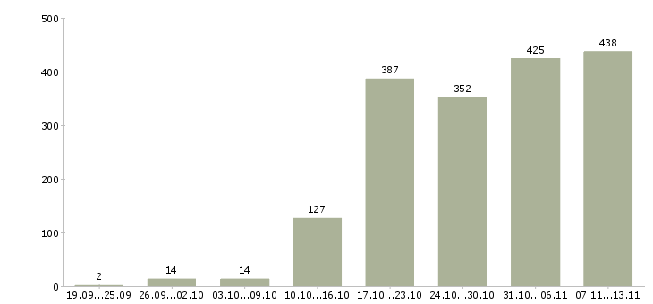 Работа «руководитель бизнес группы»-Число вакансий «руководитель бизнес группы» на сайте за 2 месяца