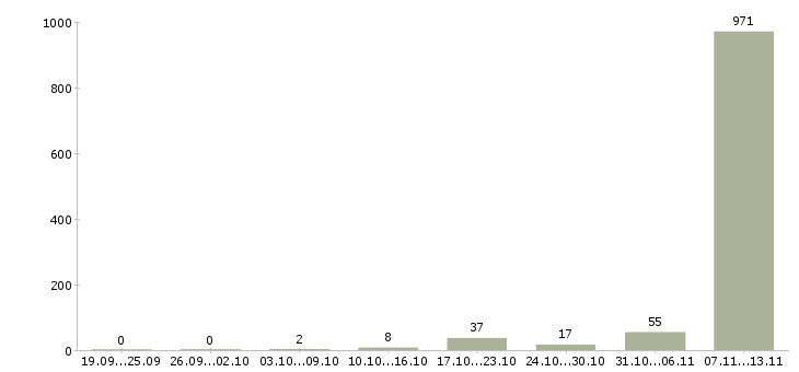 Работа «руководитель налоговой группы»-Число вакансий «руководитель налоговой группы» на сайте за 2 месяца