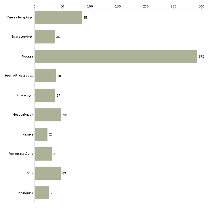 Найти работу руководитель отдела адаптации-Число вакансий «руководитель отдела адаптации» на сайте в городах Росcии