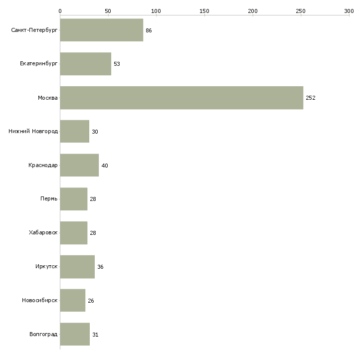 Найти работу руководитель торговой группы-Число вакансий «руководитель торговой группы» на сайте в городах Росcии