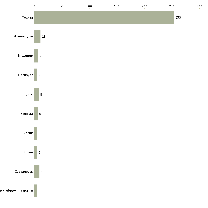 Найти работу сборщик деталей и изделий-Число вакансий «сборщик деталей и изделий» на сайте в городах Росcии