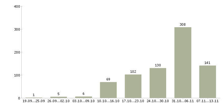 Работа «семейна пара на производство»-Число вакансий «семейна пара на производство» на сайте за 2 месяца