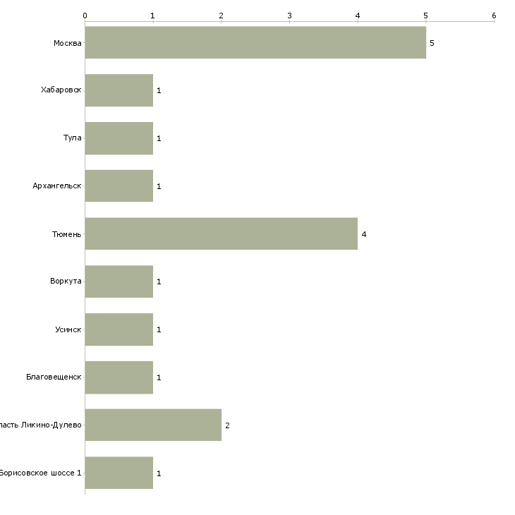 Найти работу слесарь по кипиа 6 разряда-Число вакансий «слесарь по кипиа 6 разряда» на сайте в городах Росcии