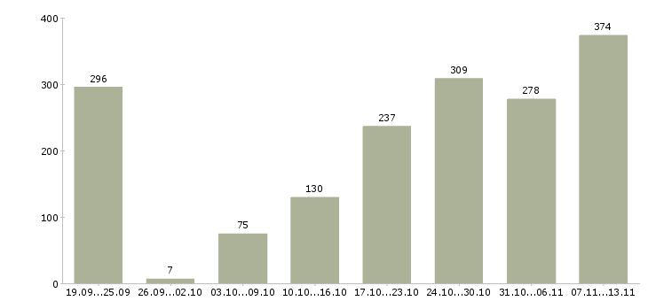 Работа «сотрудник для размещения рекламы»-Число вакансий «сотрудник для размещения рекламы» на сайте за 2 месяца