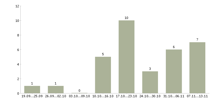 Работа «сотрудник на пропускную систему»-Число вакансий «сотрудник на пропускную систему» на сайте за 2 месяца