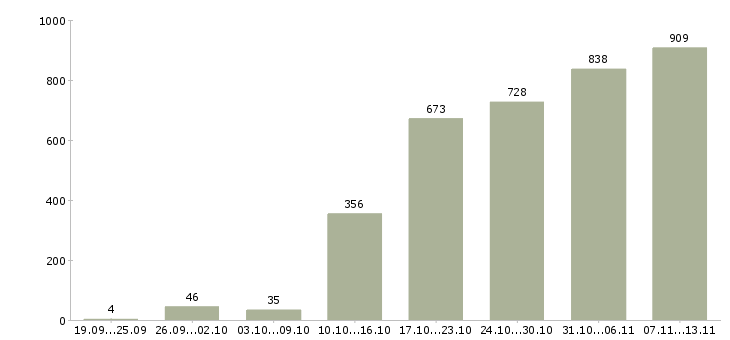 Работа «сотрудник на склад комплектовщик»-Число вакансий «сотрудник на склад комплектовщик» на сайте за 2 месяца