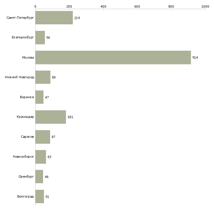 Найти работу сотрудник по оформлению заявок-Число вакансий «сотрудник по оформлению заявок» на сайте в городах Росcии