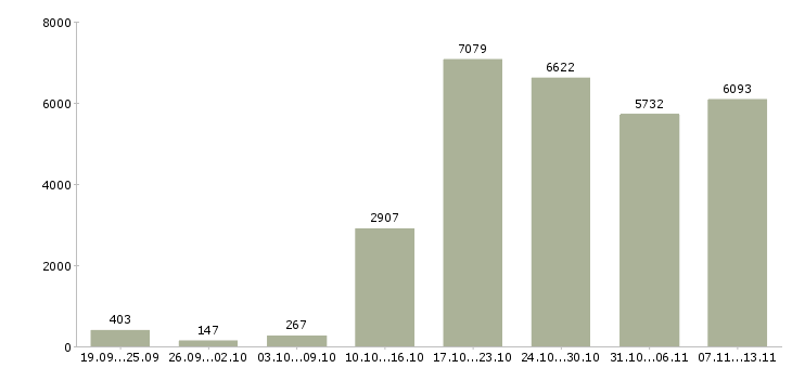 Работа «сотрудник с обязанностями менеджера»-Число вакансий «сотрудник с обязанностями менеджера» на сайте за 2 месяца