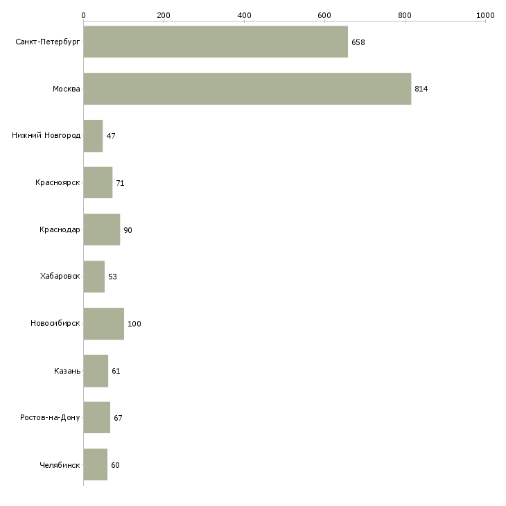 Найти работу сотрудник с опытом руководителя-Число вакансий «сотрудник с опытом руководителя» на сайте в городах Росcии