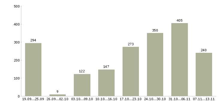 Работа «сотрудники по размещению рекламы»-Число вакансий «сотрудники по размещению рекламы» на сайте за 2 месяца