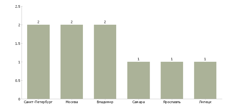 Найти работу специалист 1с по бюджетному учёту-Число вакансий «специалист 1с по бюджетному учёту» на сайте в городах Росcии