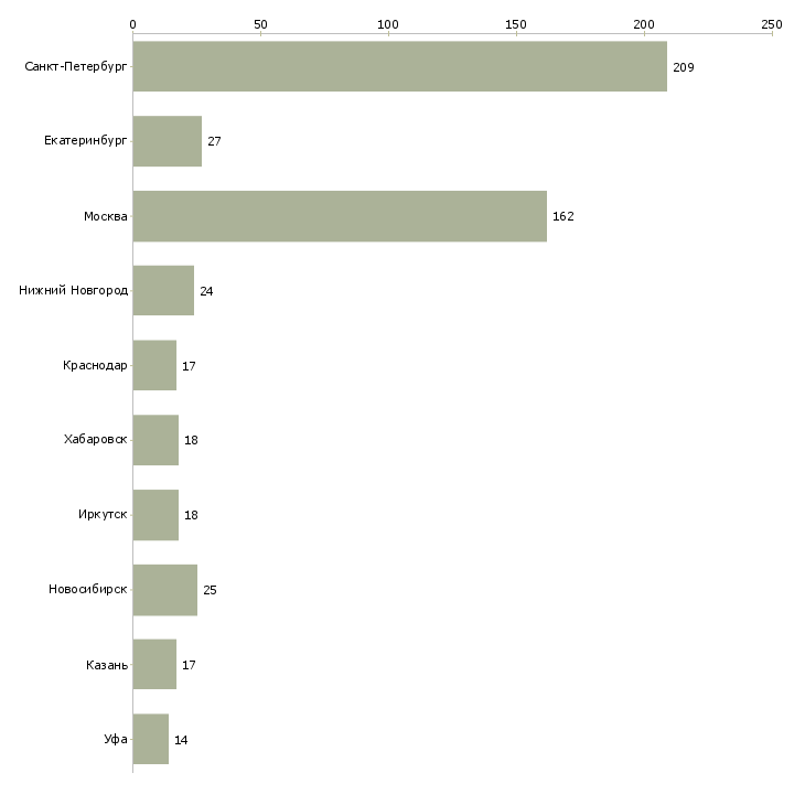 Найти работу специалист кассового обслуживания-Число вакансий «специалист кассового обслуживания» на сайте в городах Росcии