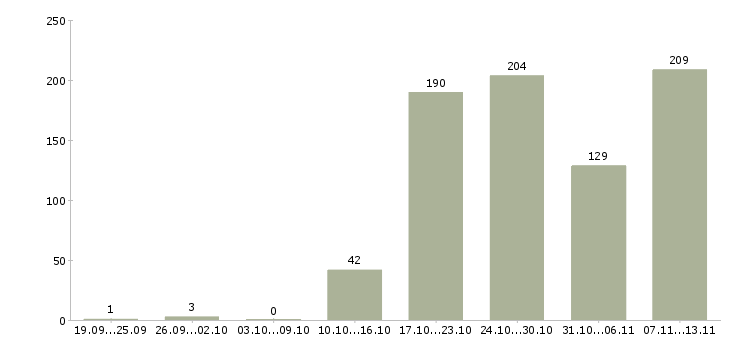Работа «специалист кассового обслуживания»-Число вакансий «специалист кассового обслуживания» на сайте за 2 месяца