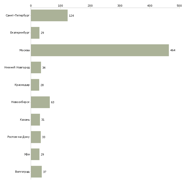 Найти работу специалист клиентского отдела-Число вакансий «специалист клиентского отдела» на сайте в городах Росcии