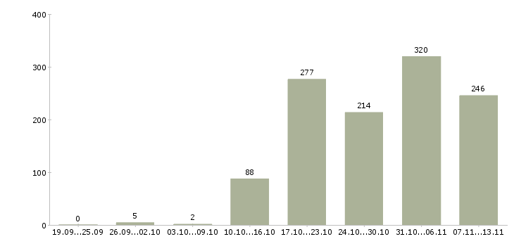 Работа «специалист клиентского отдела»-Число вакансий «специалист клиентского отдела» на сайте за 2 месяца