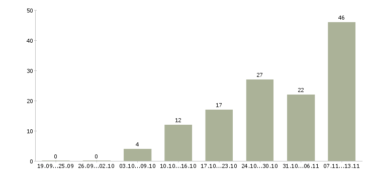 Работа «специалист мебельного производства»-Число вакансий «специалист мебельного производства» на сайте за 2 месяца