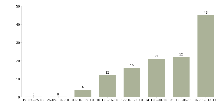 Работа «специалист на мебельное производство»-Число вакансий «специалист на мебельное производство» на сайте за 2 месяца
