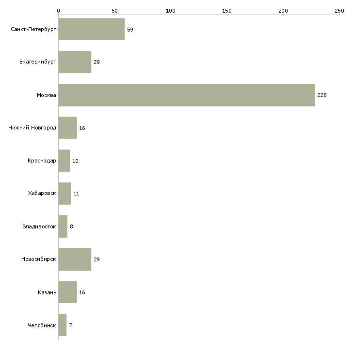 Найти работу специалист отдела аналитики-Число вакансий «специалист отдела аналитики» на сайте в городах Росcии