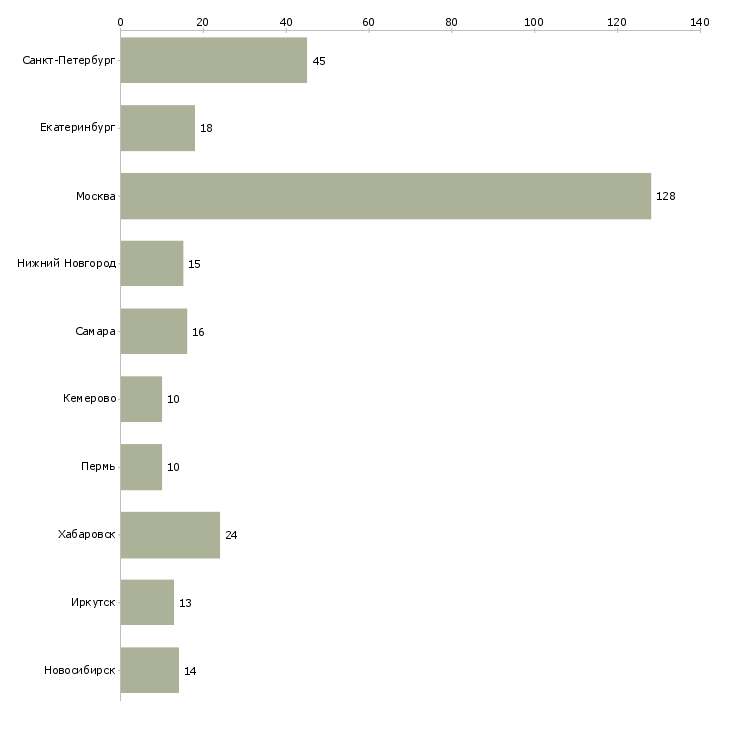 Найти работу специалист отдела розничных продаж-Число вакансий «специалист отдела розничных продаж» на сайте в городах Росcии