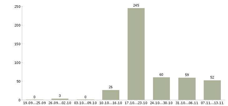 Работа «специалист по административным вопросам»-Число вакансий «специалист по административным вопросам» на сайте за 2 месяца