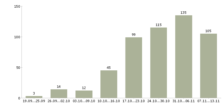 Работа «специалист по заключению контрактов»-Число вакансий «специалист по заключению контрактов» на сайте за 2 месяца