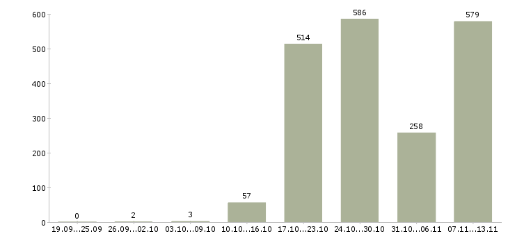 Работа «специалист по кадровому делу»-Число вакансий «специалист по кадровому делу» на сайте за 2 месяца