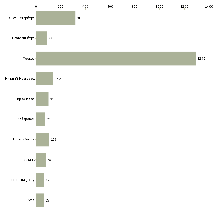 Найти работу специалист по приему документов-Число вакансий «специалист по приему документов» на сайте в городах Росcии