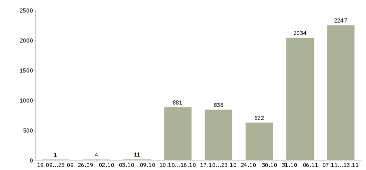 Работа «специалист по продажам продуктов банка»-Число вакансий «специалист по продажам продуктов банка» на сайте за 2 месяца