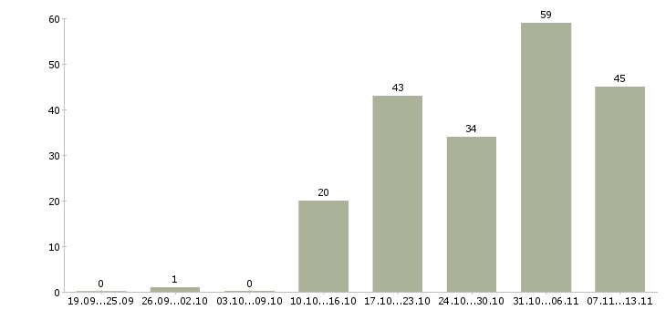Работа «специалист по работе с рекламациями»-Число вакансий «специалист по работе с рекламациями» на сайте за 2 месяца
