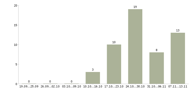 Работа «специалист по учёту склада»-Число вакансий «специалист по учёту склада» на сайте за 2 месяца