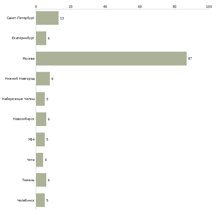 Найти работу специалист по эксплуатации инженерных систем-Число вакансий «специалист по эксплуатации инженерных систем» на сайте в городах Росcии