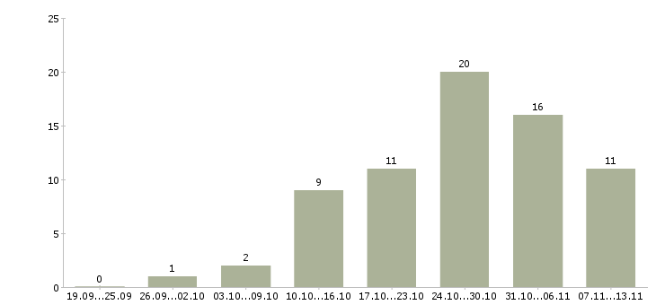 Работа «старший инженер по технической поддержке»-Число вакансий «старший инженер по технической поддержке» на сайте за 2 месяца