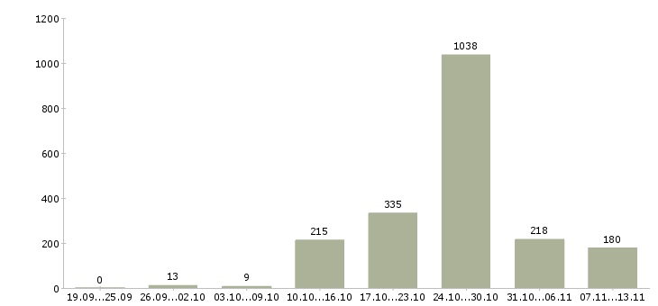 Работа «старший менеджер по обучению»-Число вакансий «старший менеджер по обучению» на сайте за 2 месяца