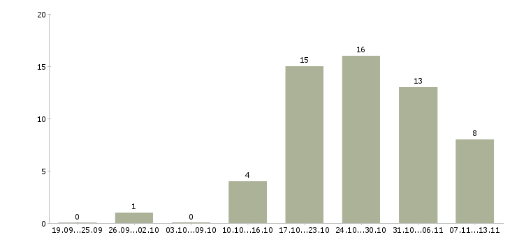 Работа «старший оператор 1с»-Число вакансий «старший оператор 1с» на сайте за 2 месяца