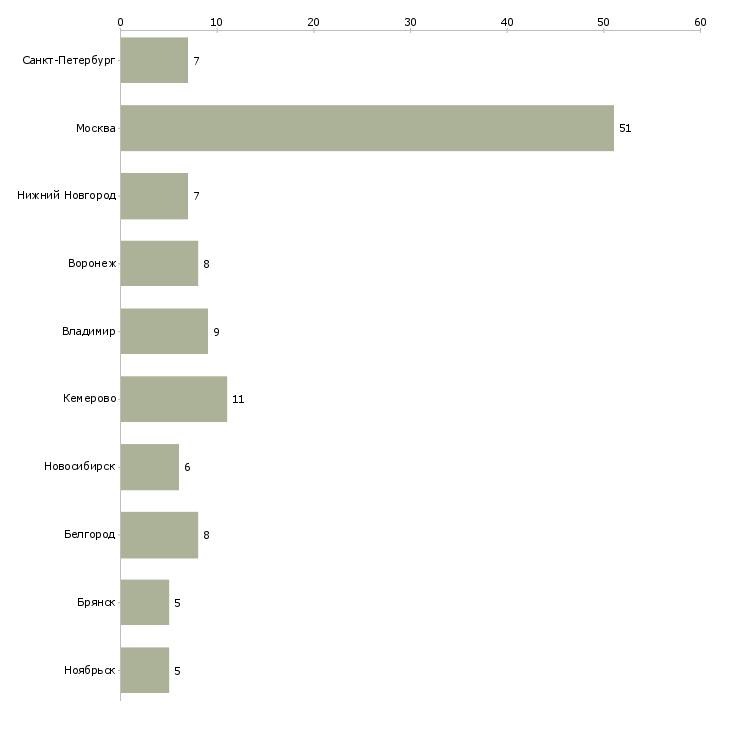 Найти работу старший специалист по персоналу-Число вакансий «старший специалист по персоналу» на сайте в городах Росcии