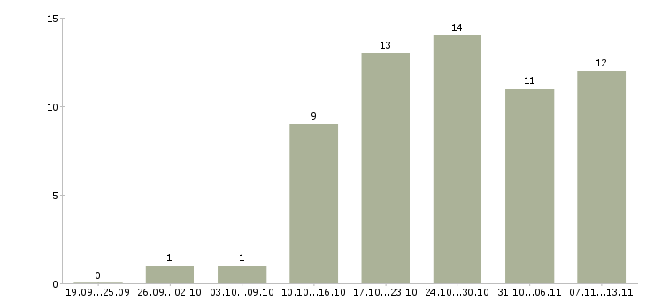 Работа «страховой юрисконсульт»-Число вакансий «страховой юрисконсульт» на сайте за 2 месяца