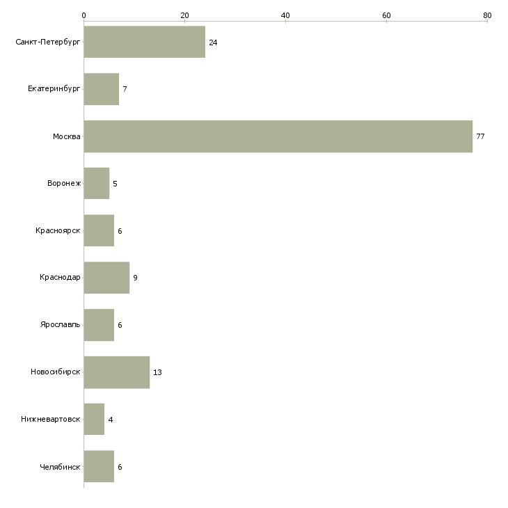 Найти работу технолог по ингредиентам-Число вакансий «технолог по ингредиентам» на сайте в городах Росcии