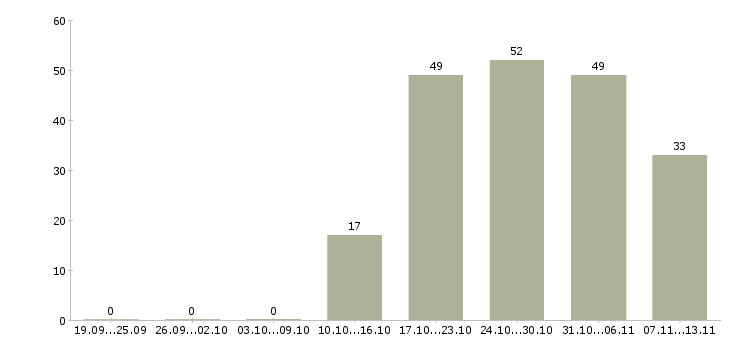 Работа «технолог по ингредиентам»-Число вакансий «технолог по ингредиентам» на сайте за 2 месяца