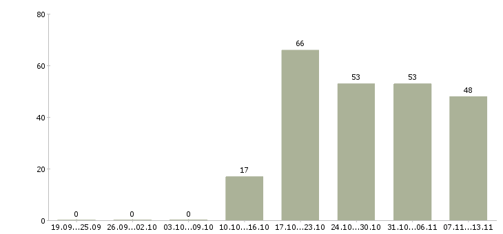 Работа «торговый представитель по сервису»-Число вакансий «торговый представитель по сервису» на сайте за 2 месяца