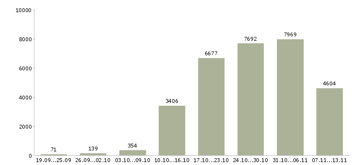 Работа «требуются сотрудники в компанию»-Число вакансий «требуются сотрудники в компанию» на сайте за 2 месяца