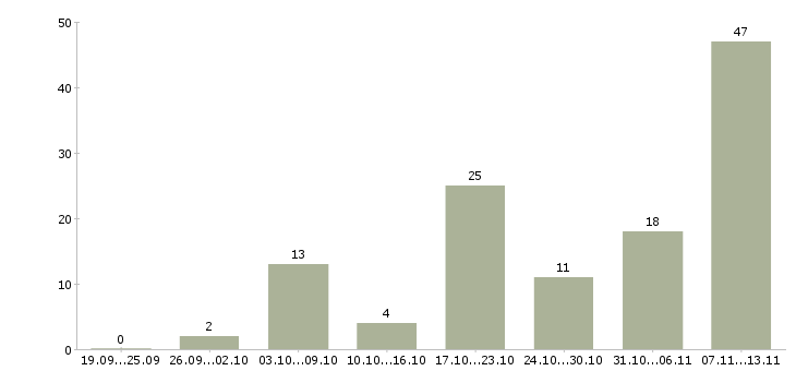Работа «уборщик кухни»-Число вакансий «уборщик кухни» на сайте за 2 месяца