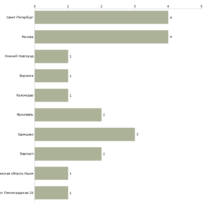 Найти работу уборщица в гипермаркет-Число вакансий «уборщица в гипермаркет» на сайте в городах Росcии