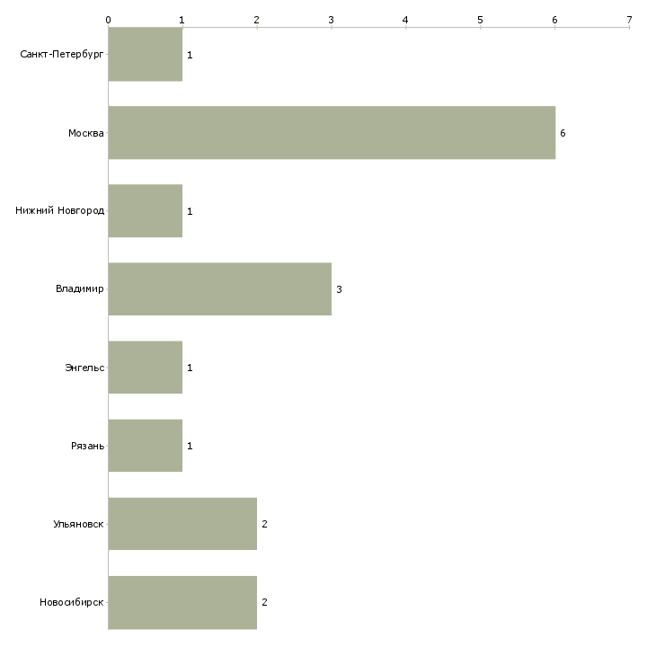 Найти работу упаковщики молочной продукции-Число вакансий «упаковщики молочной продукции» на сайте в городах Росcии