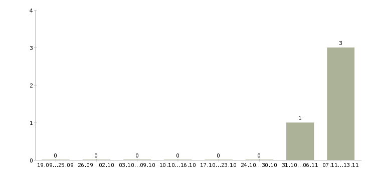 Работа «управляющий животноводческим комплексом»-Число вакансий «управляющий животноводческим комплексом» на сайте за 2 месяца
